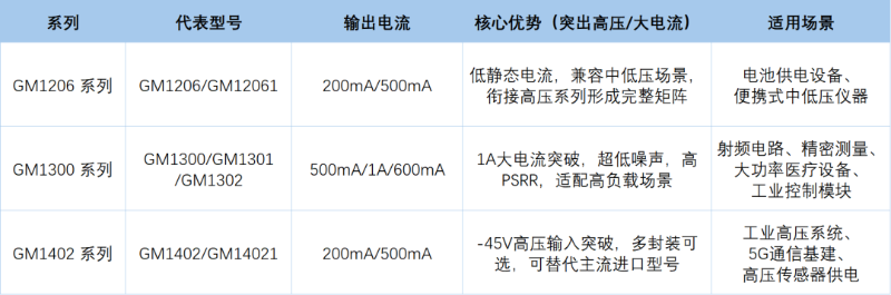 低噪聲、高PSRR-LDO
